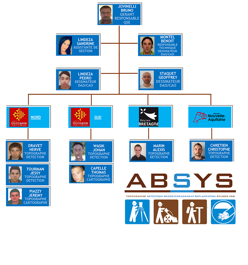 organigrame Absys 102019